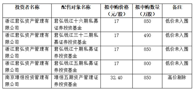 喬鋒智能發行價26.50元/股,一公司報出32.40元最高價,募資額較原計劃縮水5億元