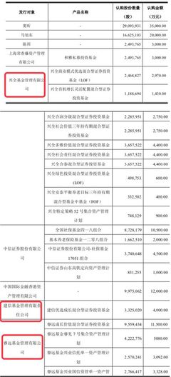 定增市場悄然回暖: 富國、睿遠、建信等多家大公募都出手了,興全狂買近10億!