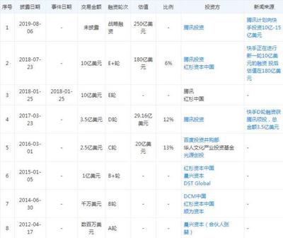 快手或明年赴美上市 尋求250億美元估值 投資策劃分析